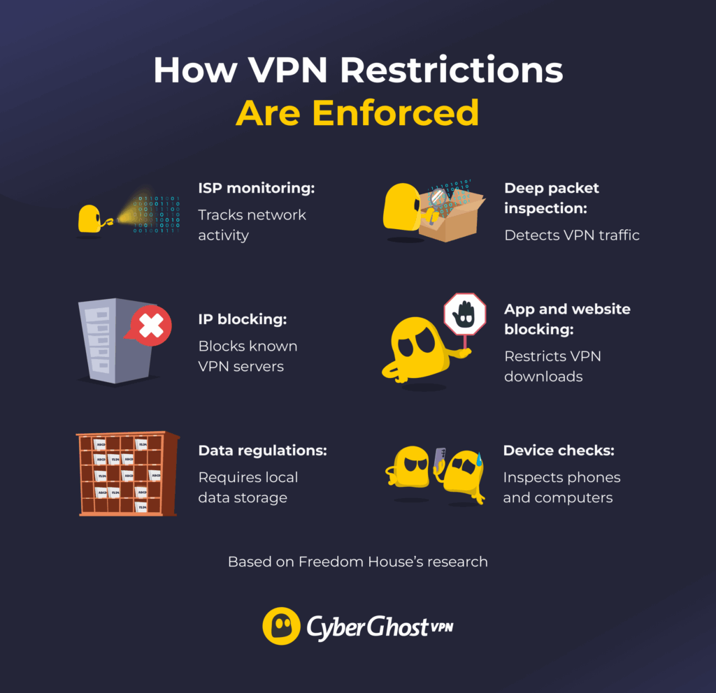 Infographic showing common methods used to enforce VPN restrictions, including ISP monitoring, DPI, and IP blocking.