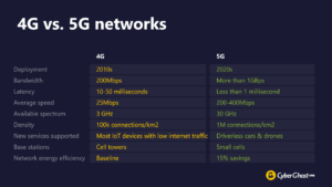 Table detailing the differences between 4G and 5G networks