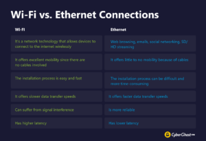 Table detailing what type of connection are best via Wi-Fi and which via ethernet cable