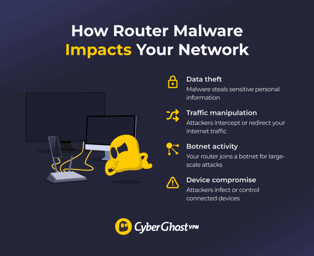 Infographic showing the main ways router malware can affect a home network.