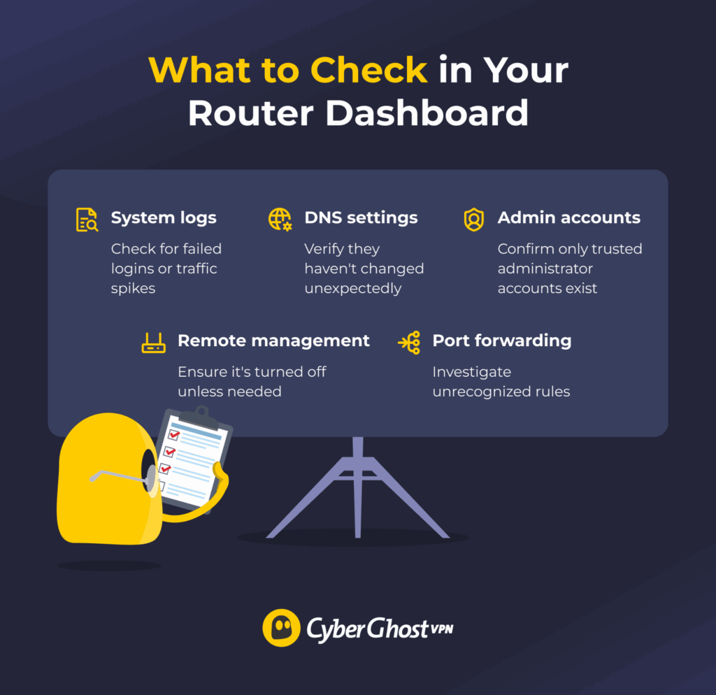 Example router dashboard highlighting the key settings to inspect for signs of malware or unauthorized changes.