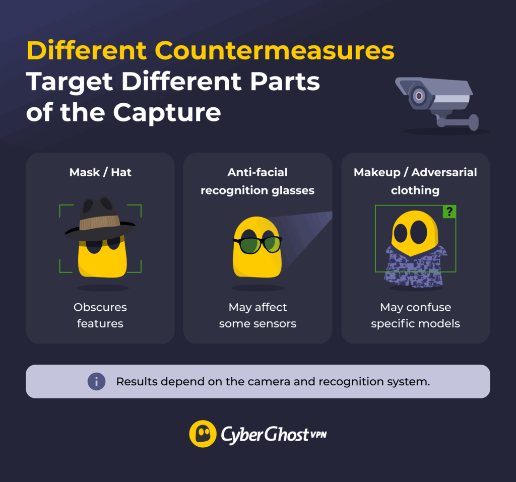 Illustration comparing masks and hats, anti-facial recognition glasses, and adversarial makeup or clothing as different ways of affecting facial recognition capture.