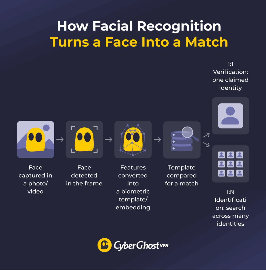 Diagram showing how facial recognition captures a face, creates a biometric template, and compares it.