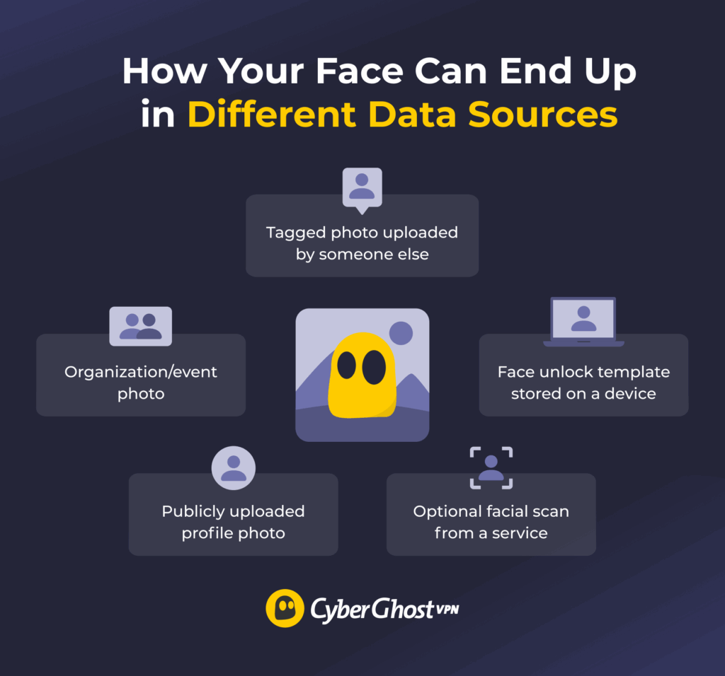 Illustration showing several ways facial images and biometric templates can be created.