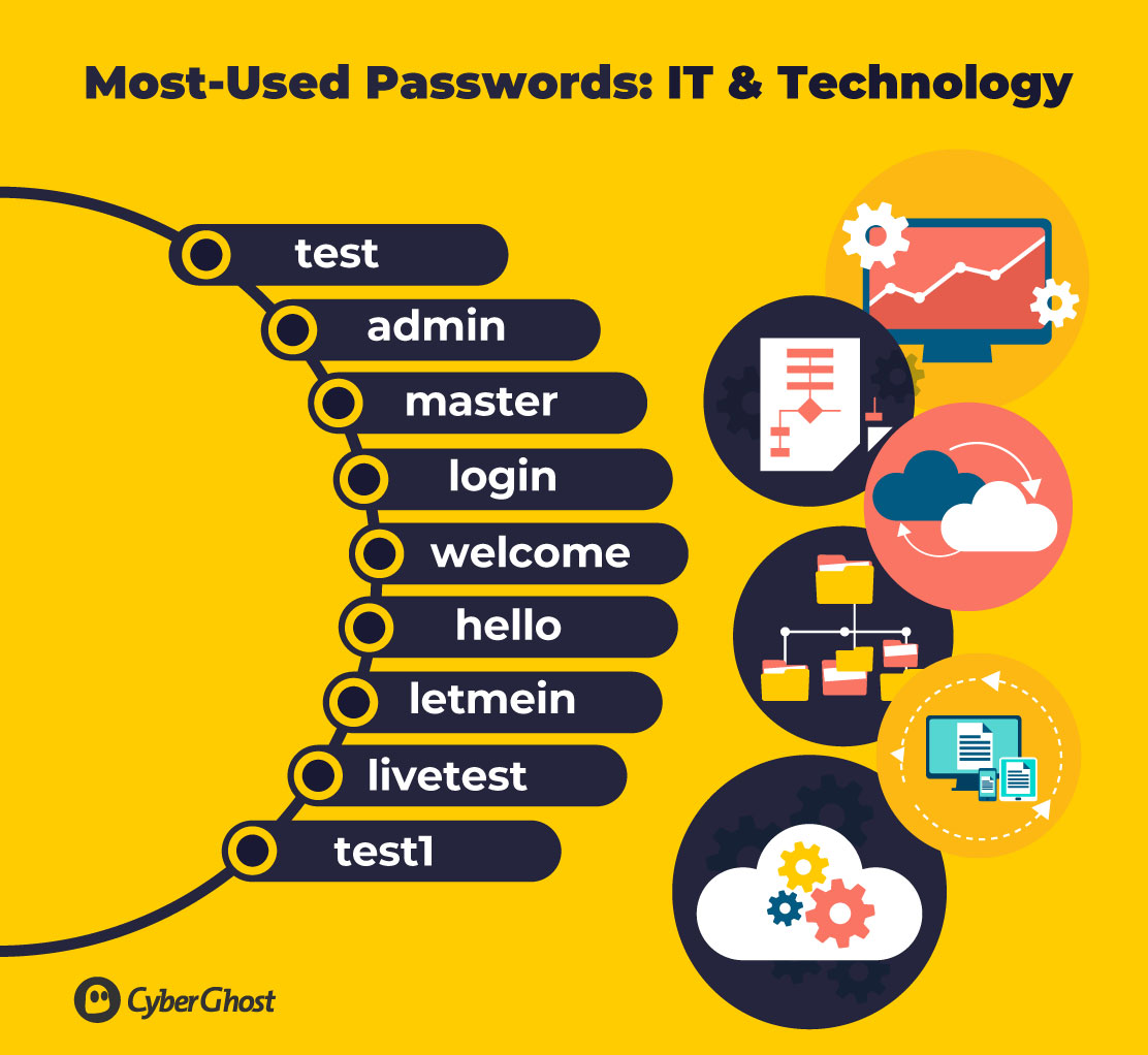 The Worst Passwords in the Last Decade (And New Ones You Shouldn’t Use ...