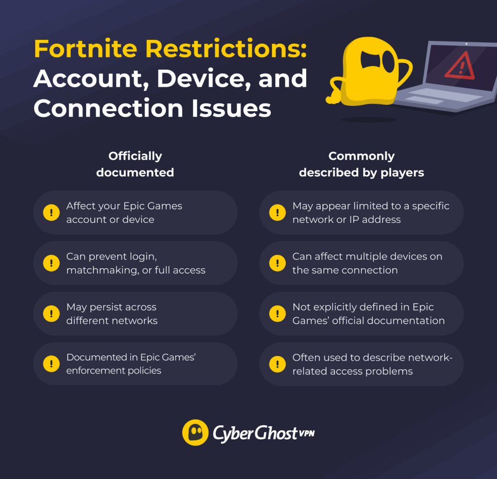 Infographic comparing Fortnite account and device restrictions with connection-related issues often referred to as IP bans