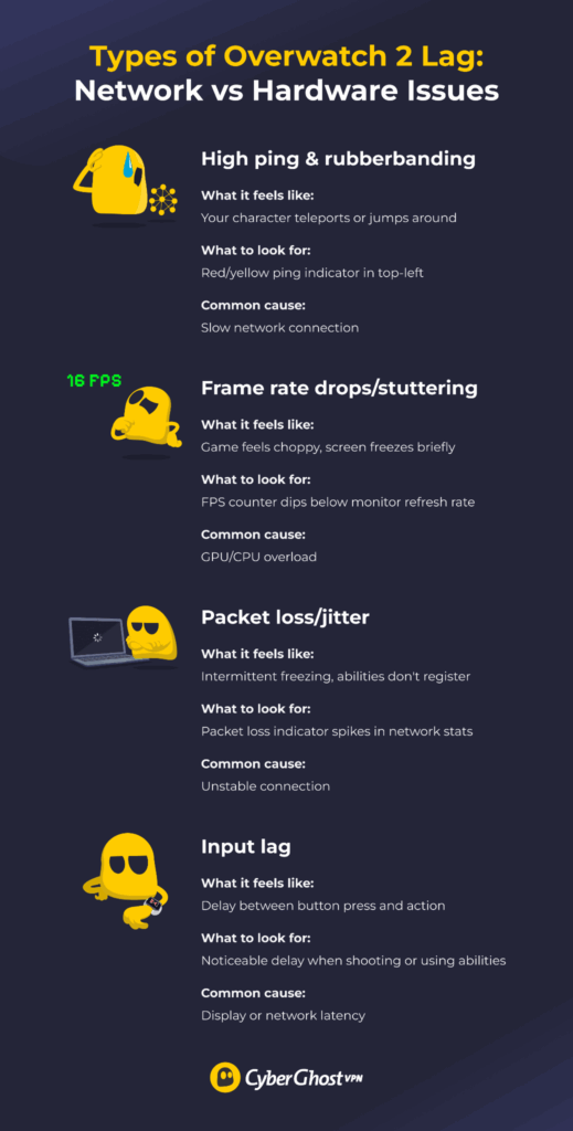 Infographic showing four types of Overwatch 2 lag with icons, descriptions, and root causes for each type.