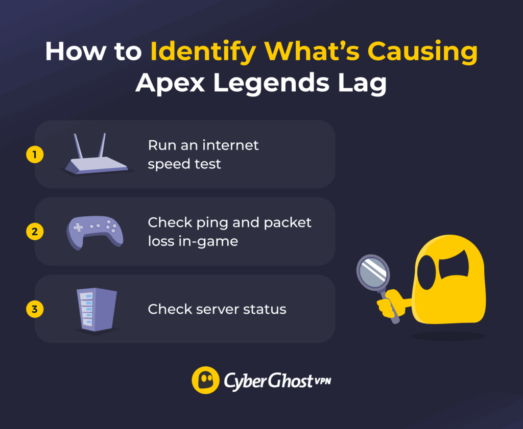 An infographic listing out steps you should take to narrow down the possible location of the problem causing Apex Legends to lag.