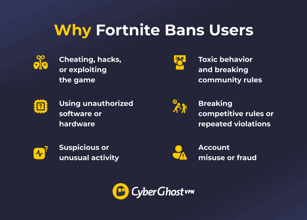 Infographic showing the main reasons Fortnite bans users