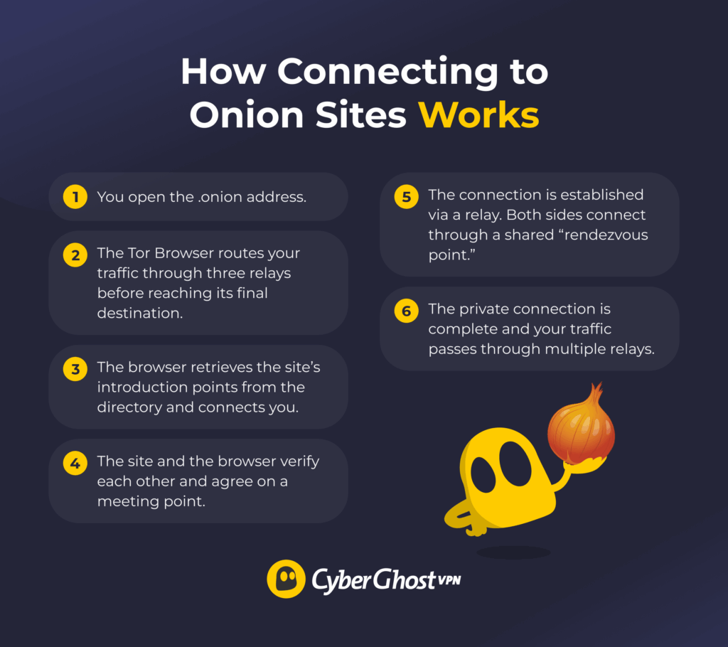 An infographic showing the step-by-step process of connecting to an onion site.