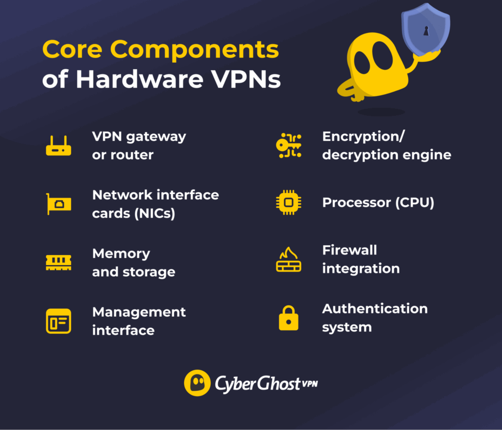 An infographic showing 8 core components of hardware VPNs