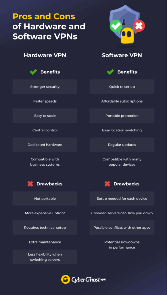 An infographic showing pros and cons of hardware VPNs and software VPNs