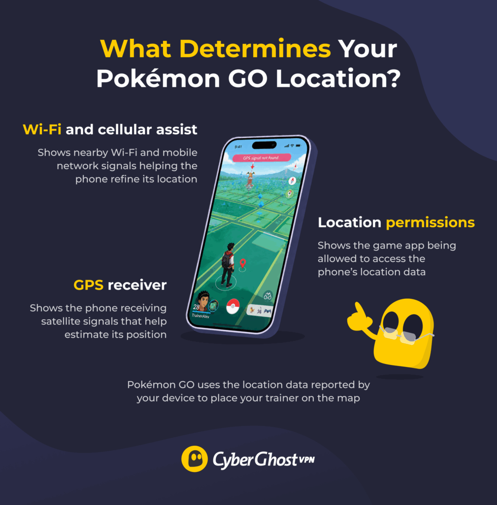 An infographic showing the three main factors that affect your location in Pokémon GO: the GPS receiver, location permissions, and Wi-Fi and cellular assist.