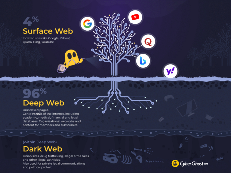 Dark Web vs Deep Web: 8 Key Differences to Be Aware Of