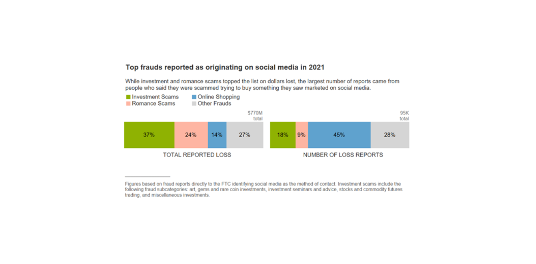 Online Ads as the Main Trigger for Social Media Scams in 2021