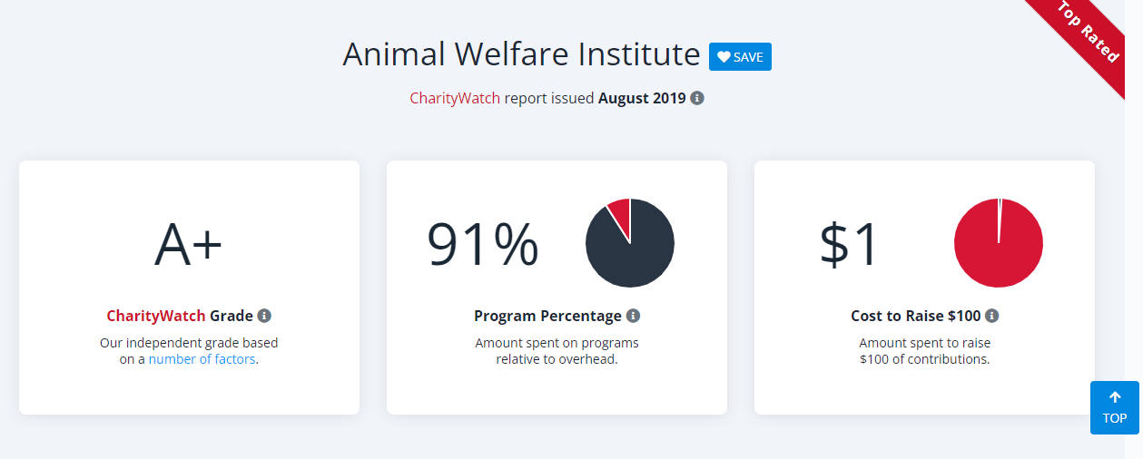 Screenshot of the Animal Welfare Institute page on CharityWatch providing graphs on the charity's spending