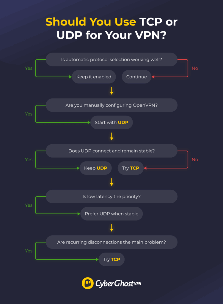 Decision flowchart showing when to keep automatic selection or use OpenVPN UDP or TCP