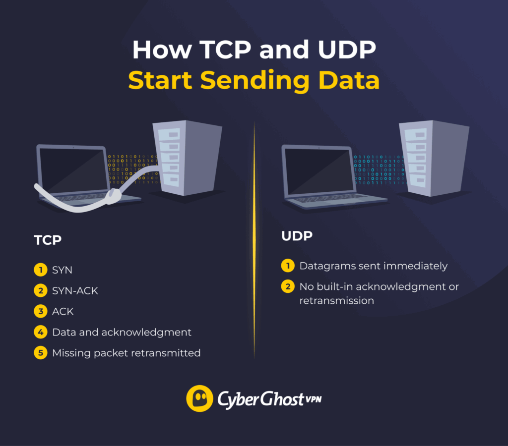 Diagram comparing TCP’s three-way handshake and acknowledgments with UDP sending datagrams without a handshake
