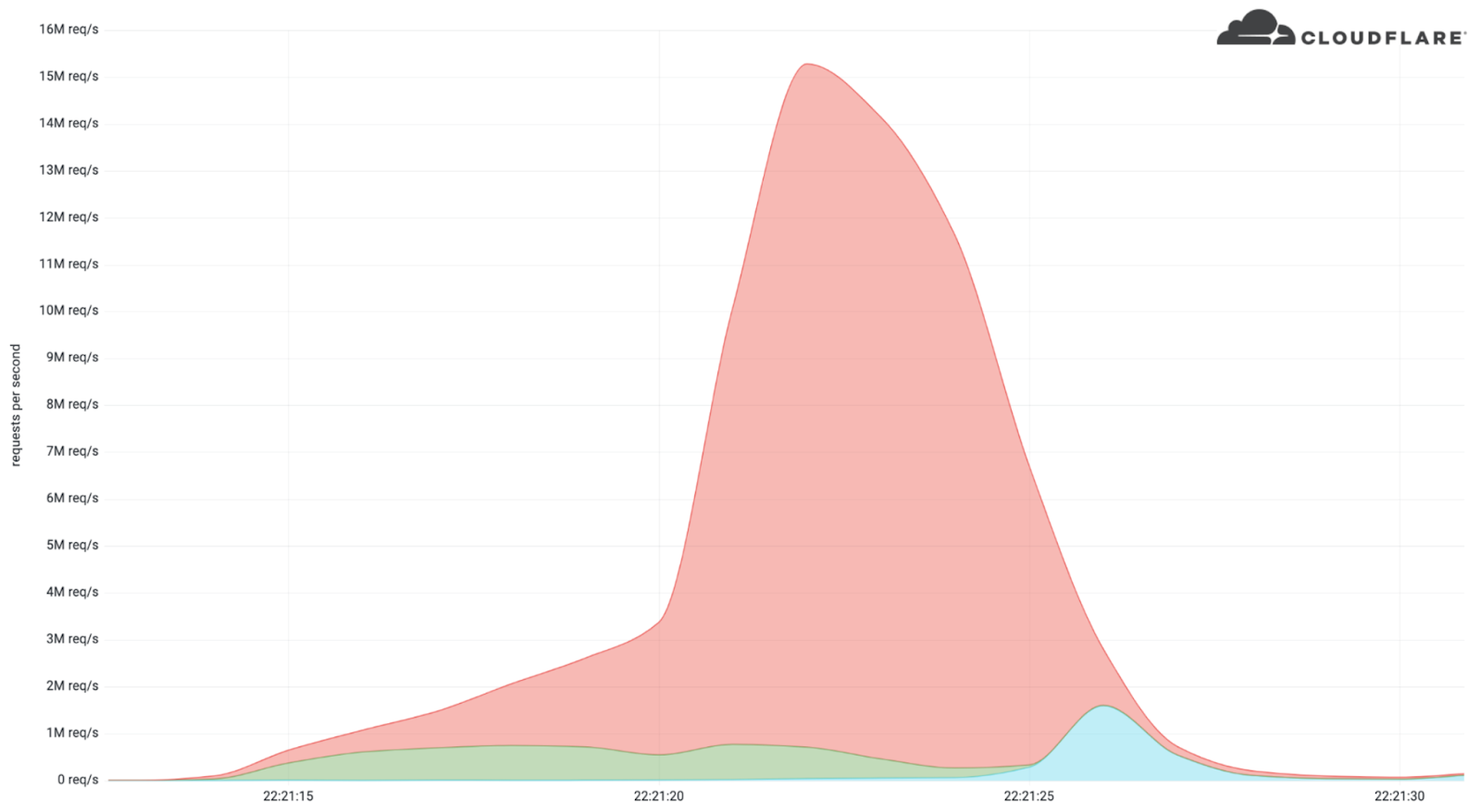 A colored diagram showing the DDoS attack rps on the y-axis and the timestamp on the x-axis