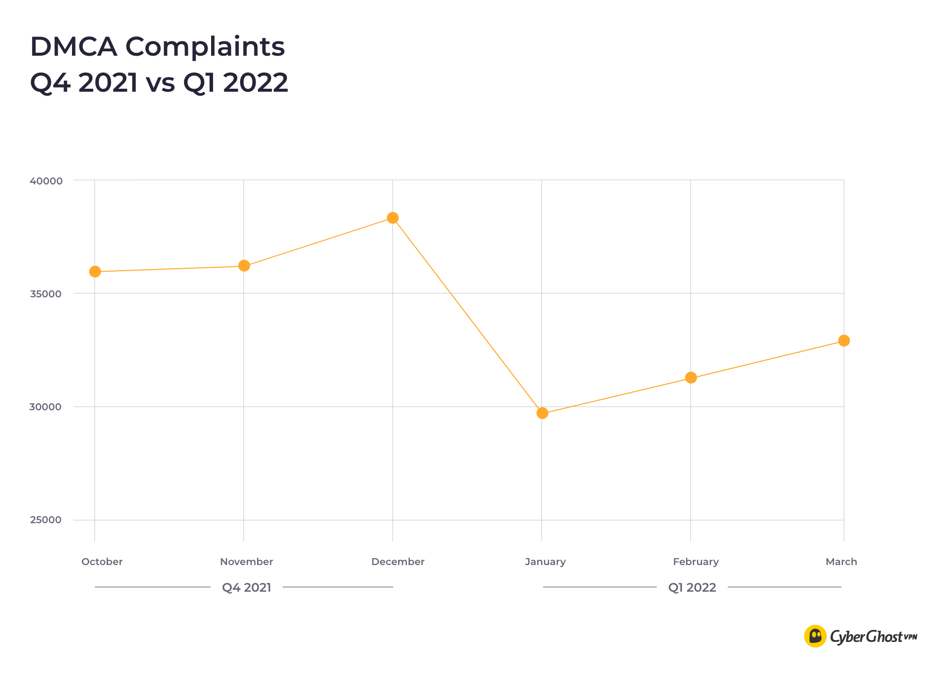 Chart showing the decrease in DMCA complaints.