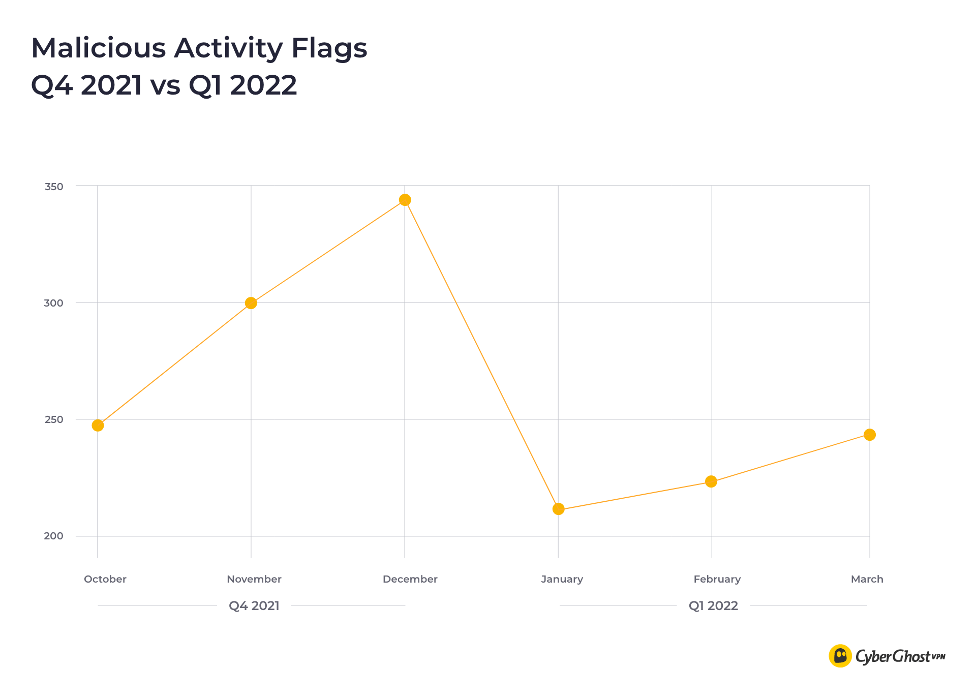 Chart showing malicious activity flags in the first quarter of 2022.