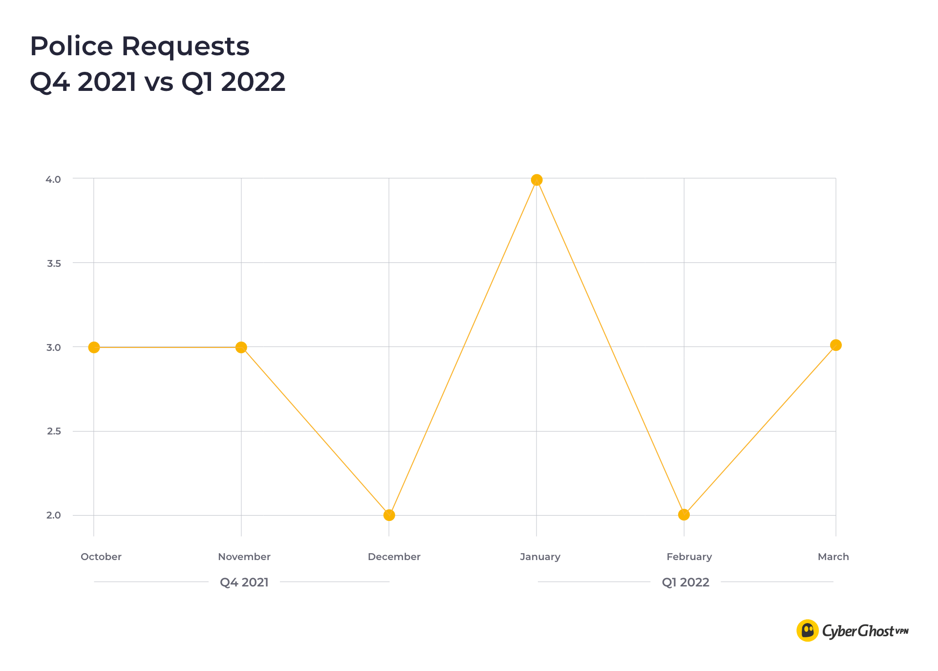 Chart showcasing police requests in the first quarter of 2022.