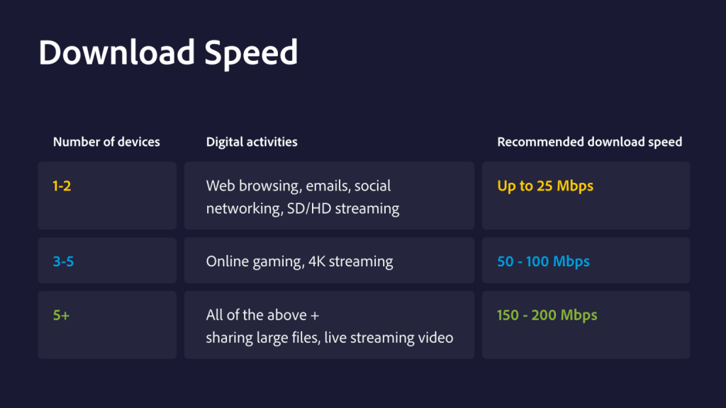 A table detailing average download speed and evaluating performance
