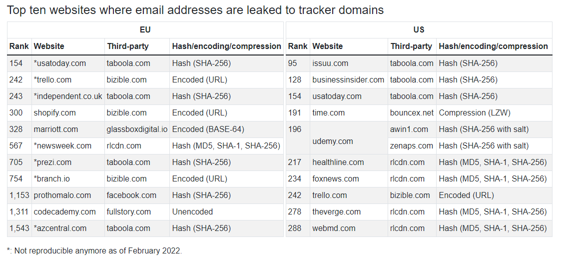 A screenshot of a table with the top ten listed websites that leak user email addresses to third party domains