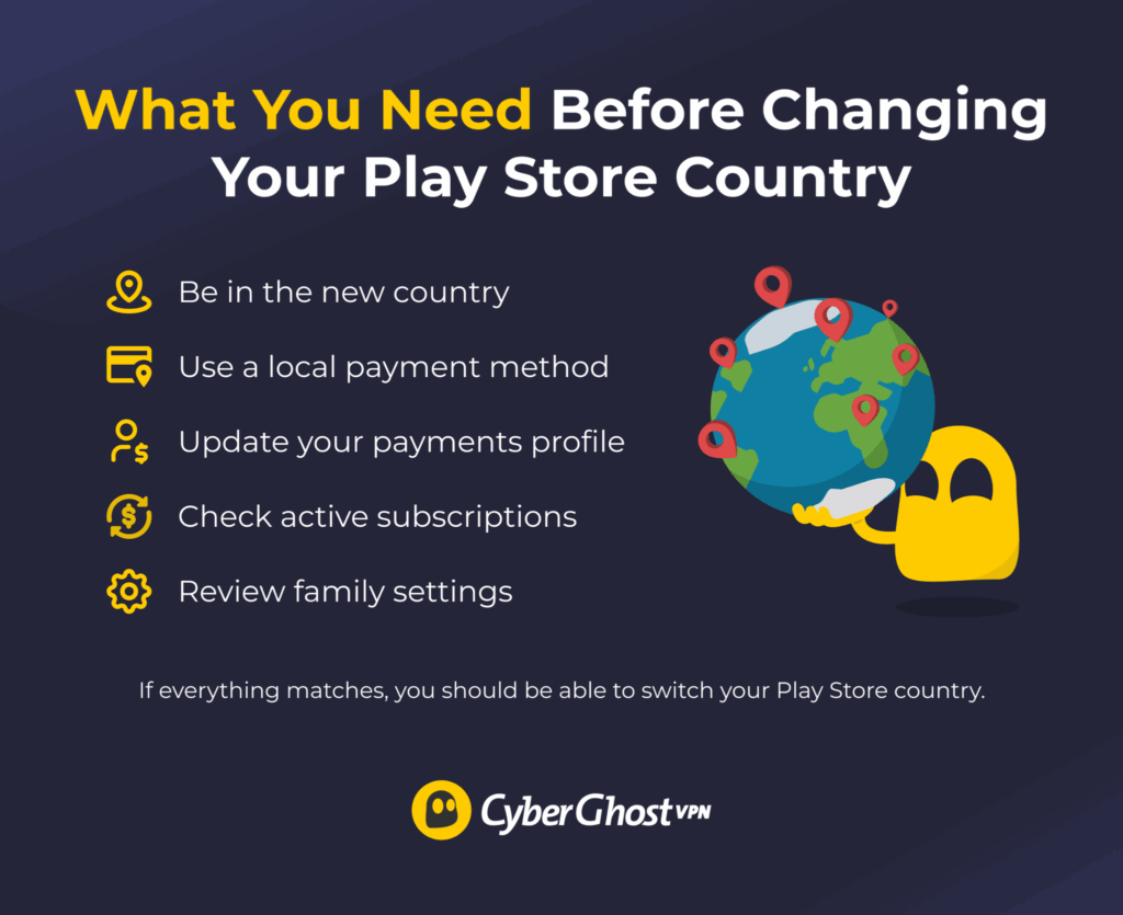 Checklist infographic showing requirements for changing a Google Play Store country, including location, payment method, subscriptions, and account settings.