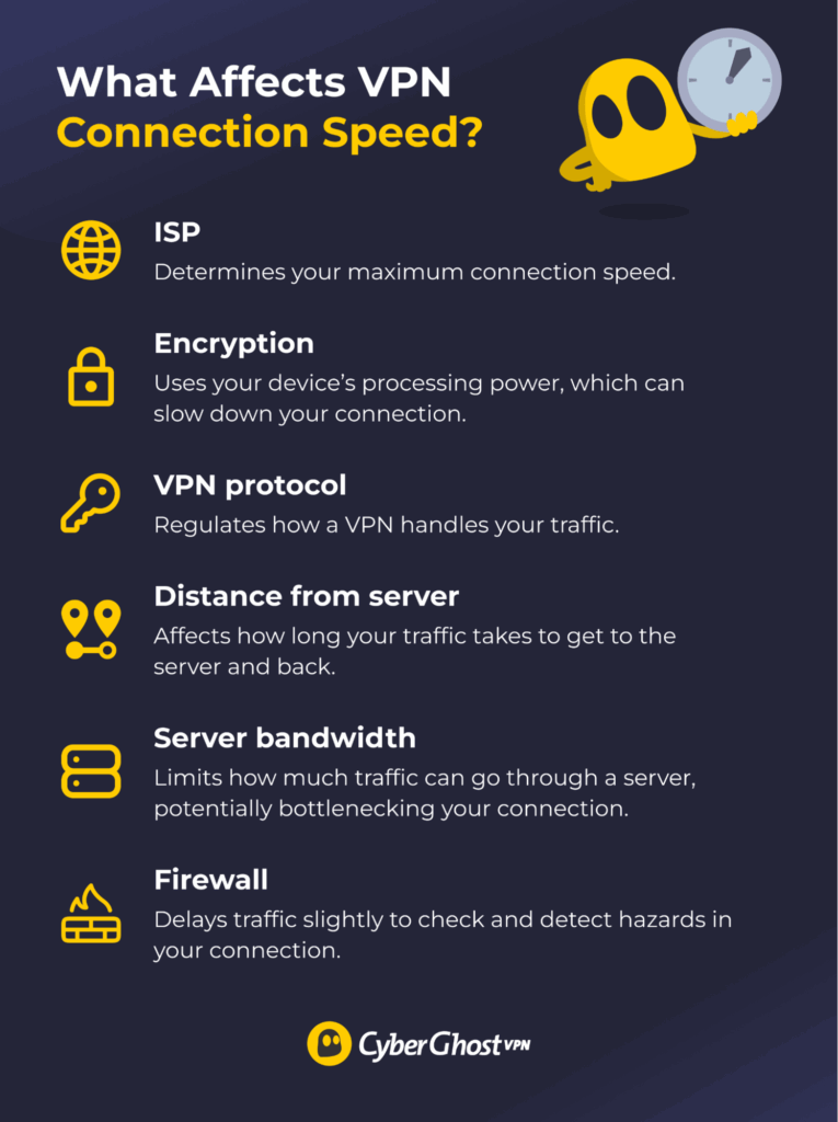 An infographic table detailing what affects VPN connection speed.