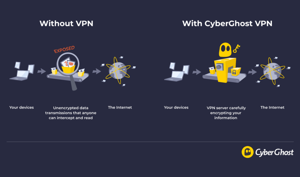 Visual representation of how CyberGhost VPN encrypts your information