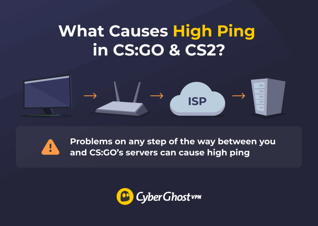An infographic showing the pathway between a user’s device and CS:GO’s community servers or CS2’s official servers.