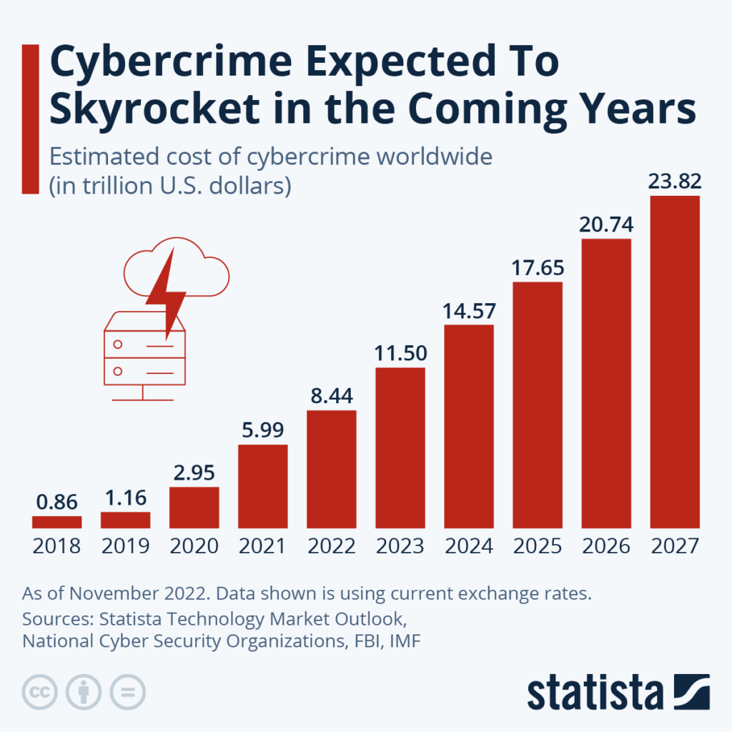 Red bar graph showing increase in cyber attacks over years