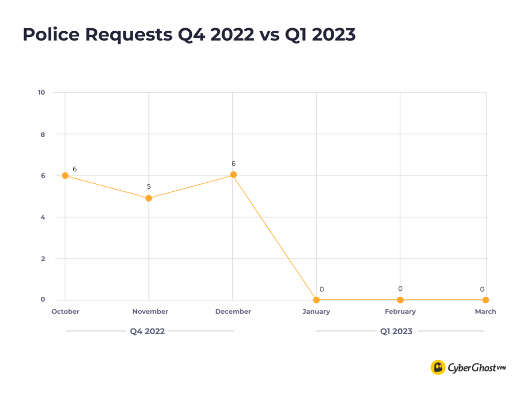 CyberGhost VPN's Quarterly Transparency Report numbers for Police Requests Q1 2023