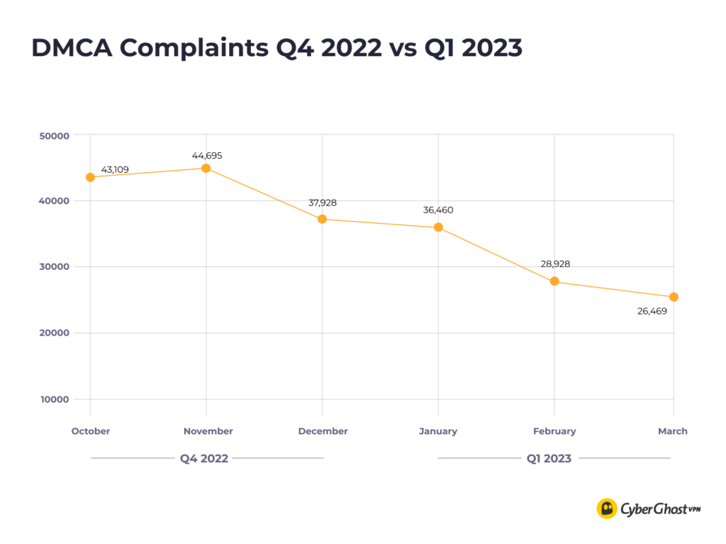 CyberGhost VPN's Quarterly Transparency Report numbers for DMCA complaints Q1 2023