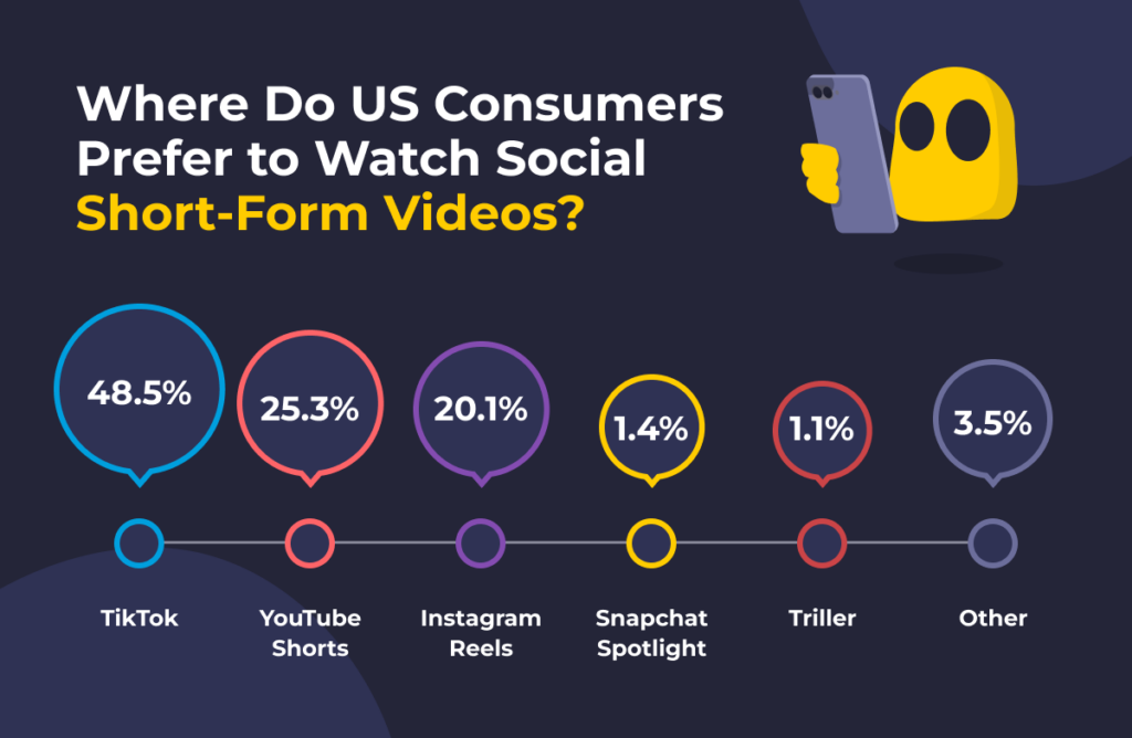 Infographic showcasing the most popular platforms for short-form  video in the US.