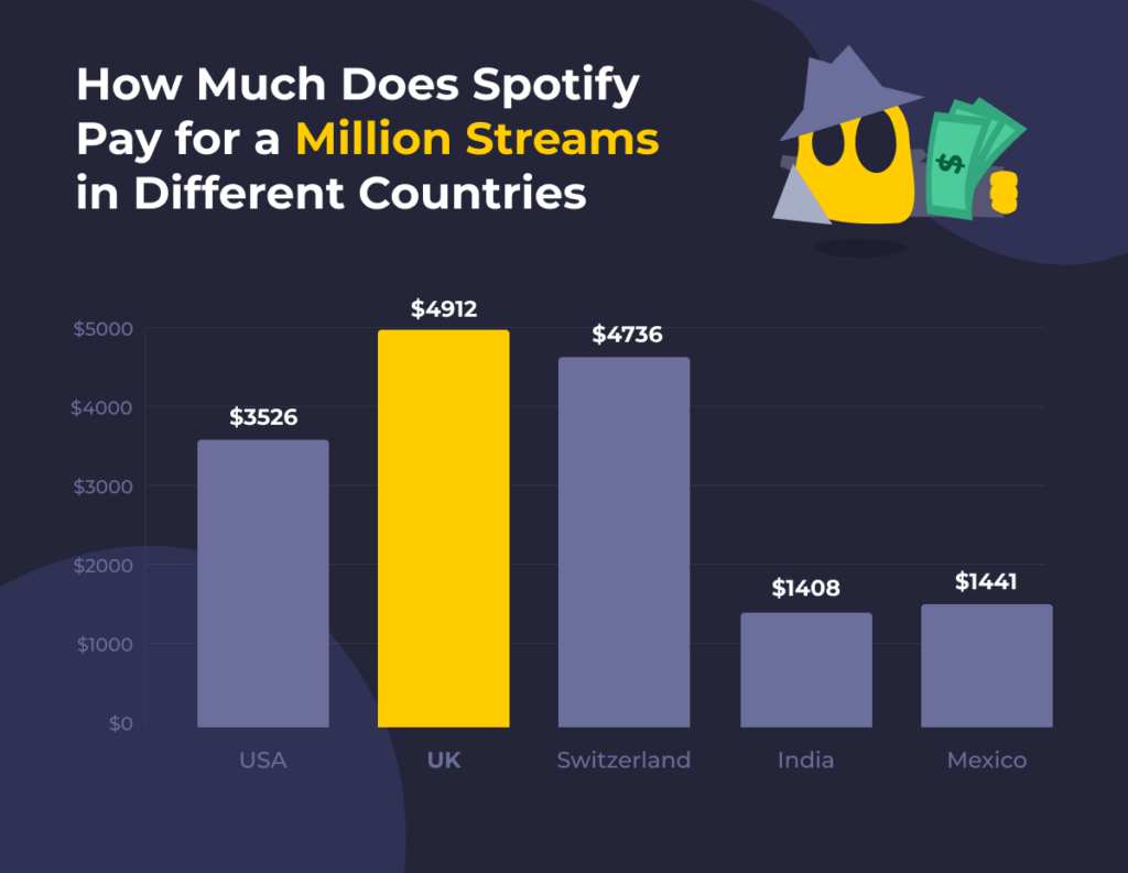 Infographic showcasing how much Spotify pays artists in different countries.