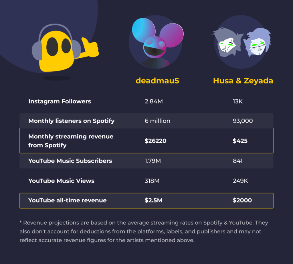 Infographic with the difference in revenue between major musical artist and independent artist.