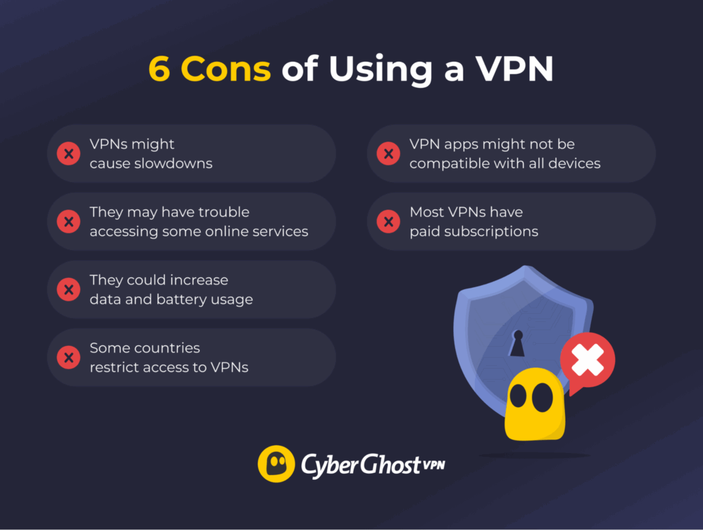 An infographic showing 6 drawbacks of using a VPN.