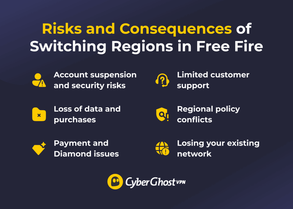 An infographic showing six key risks of switching regions in Garena Free Fire.