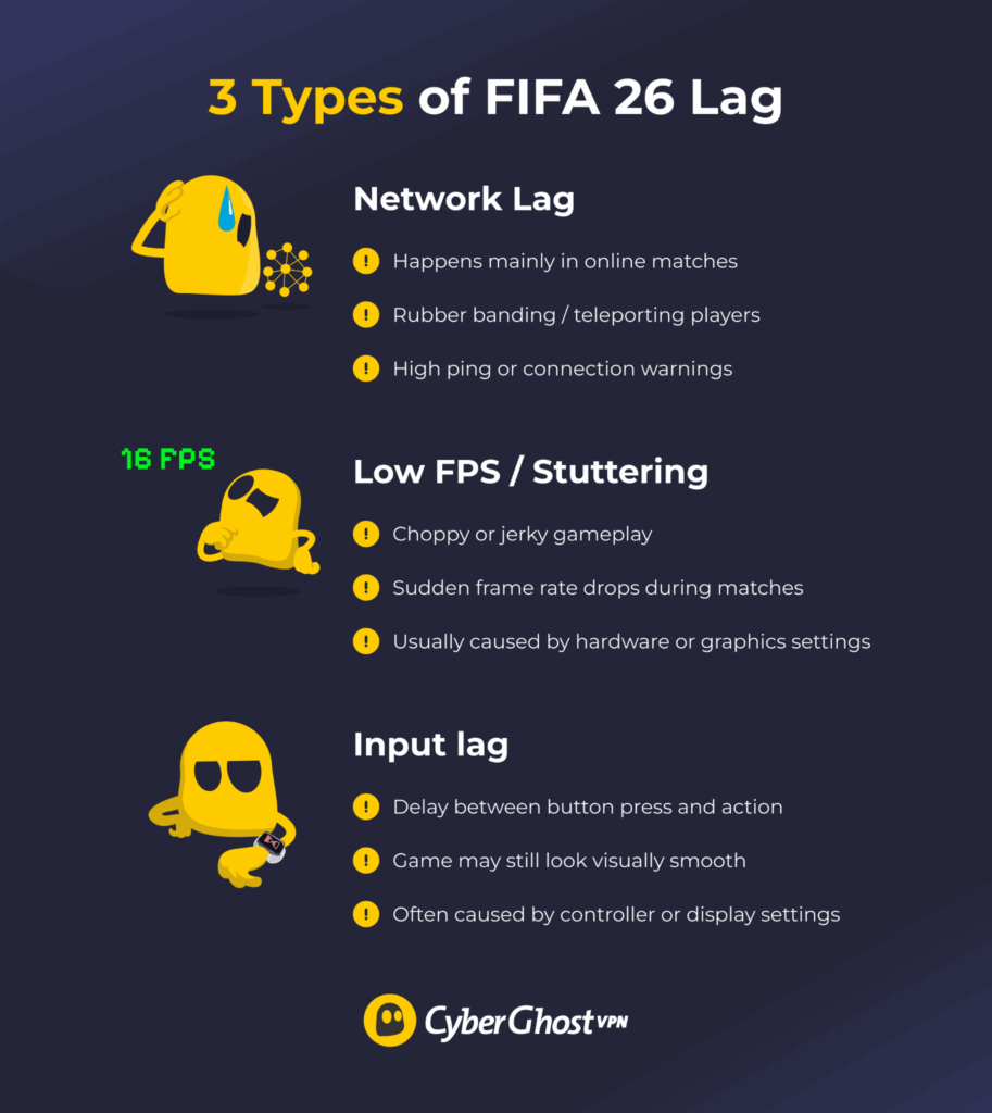 An infographic showing the three main types of FIFA 26 lag: network lag, low FPS or stuttering, and input lag.