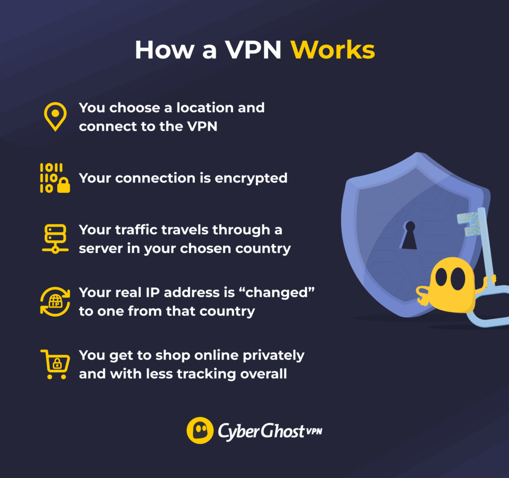 An infographic listing how a VPN works and how it helps with online shopping.