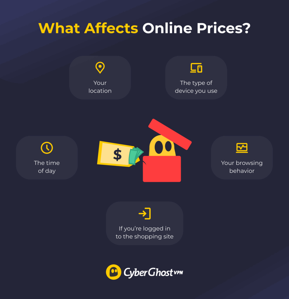 An infographic of the things that can affect prices on online stores, such as location tracking, the type of device you use, your online behavior, and more.