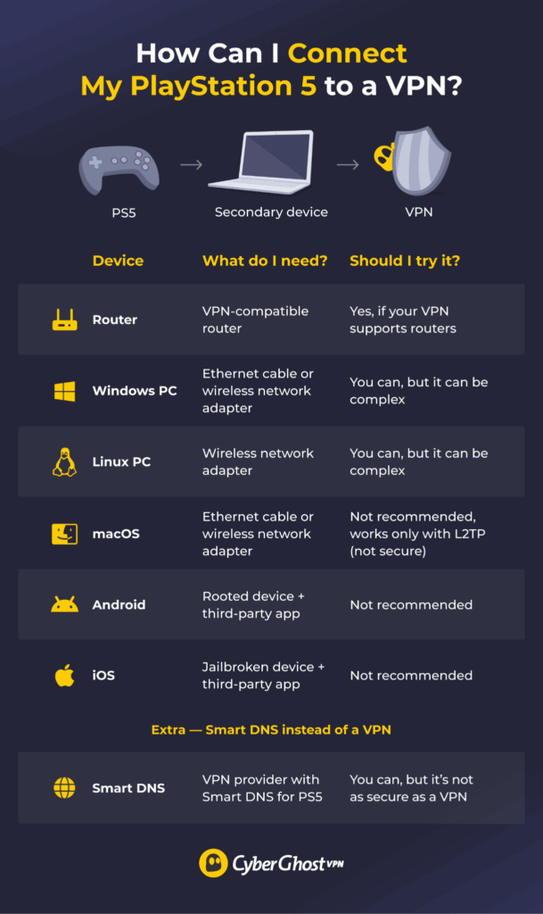 A table comparing the different methods used to get your PS5 traffic on a VPN connection.