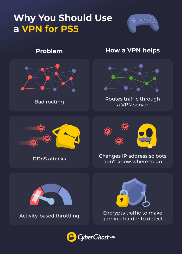 An infographic showing how a VPN can improve your experience on a PS5.