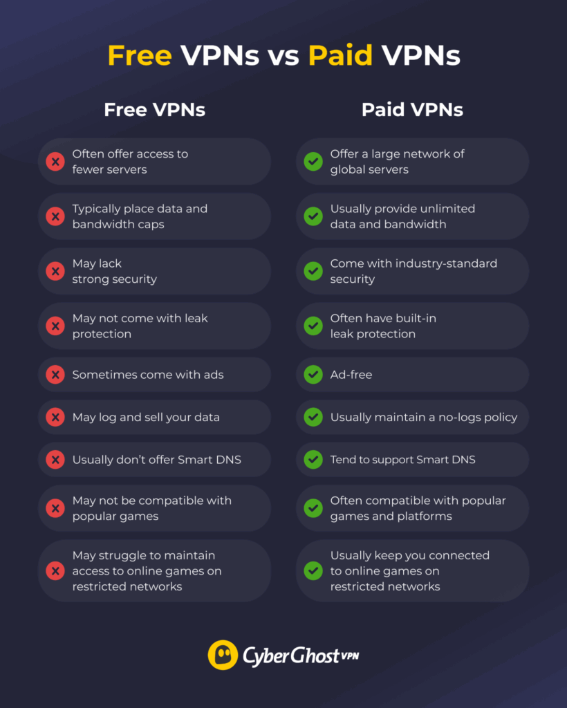 Infographic comparing features of free and paid VPNs.