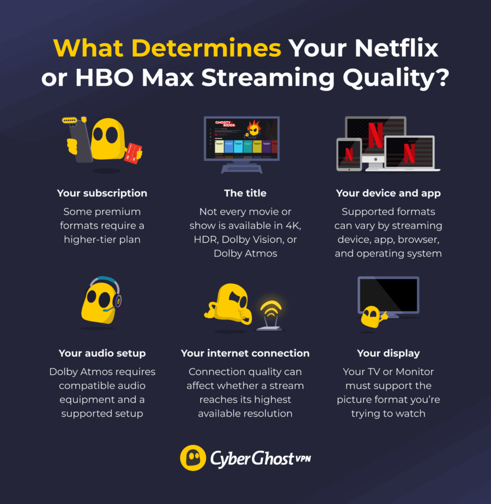 Infographic showing six factors that determine Netflix and HBO Max streaming quality: subscription plan, title, device or app, display, internet connection, and audio equipment.