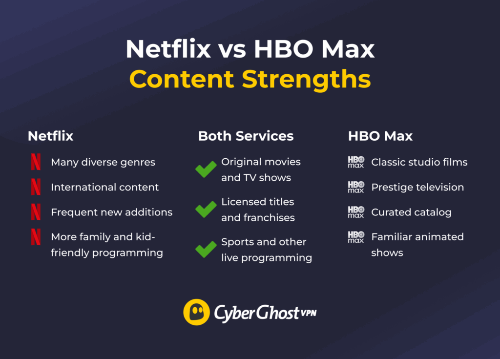 Visual comparing the content strengths of Netflix and HBO Max.