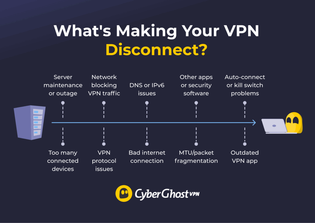A list of the possible problems that can cause the VPN to disconnect constantly.