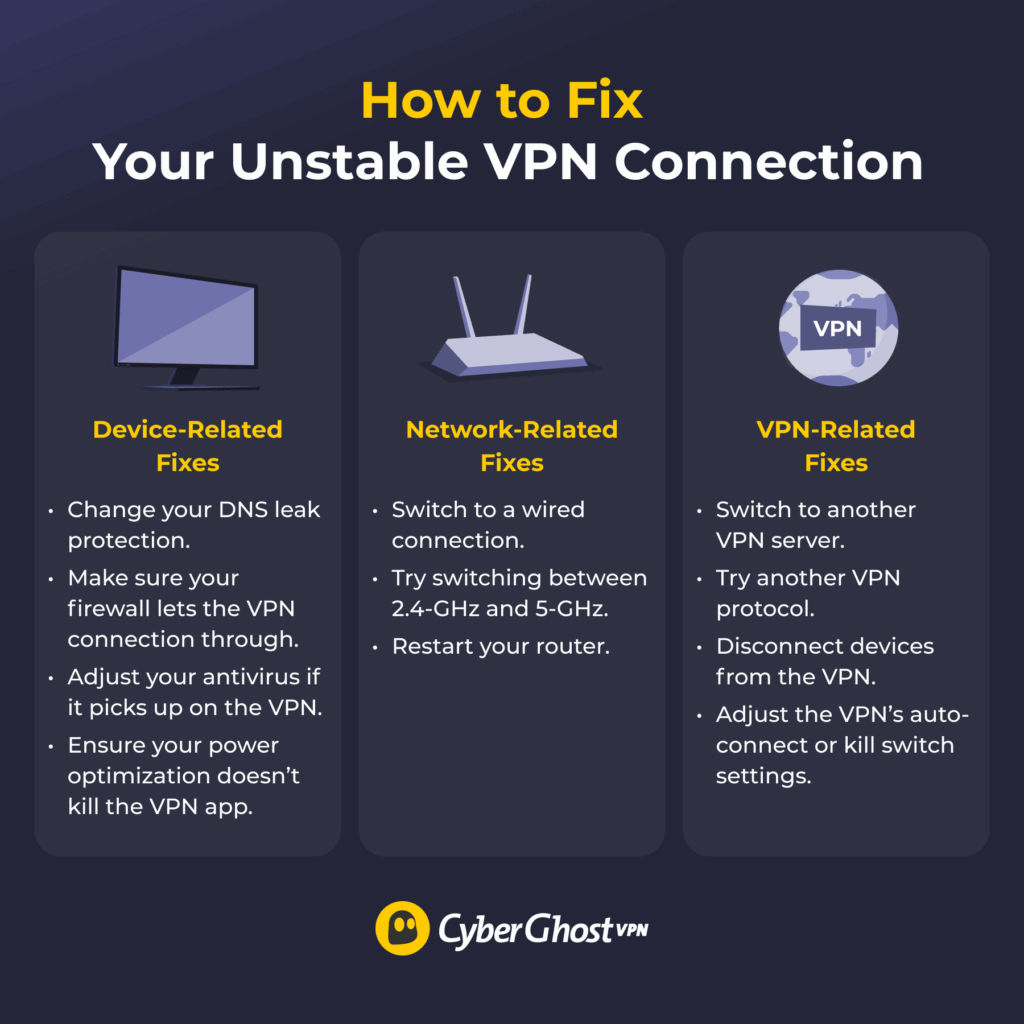 An infographic listing out the steps users can take to fix VPN disconnection issues on a device, network, or VPN level.
